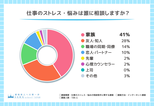 【仕事のストレス・悩みの相談相手に関するアンケート調査】人に直接会って悩みが緩和・解決された方が8割以上！