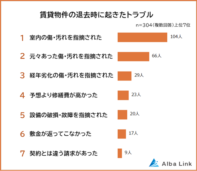 【賃貸物件の退去時トラブルランキング】経験者304人アンケート調査