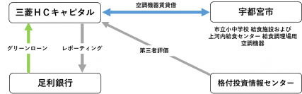 足利銀行とのグリーンローンによる資金調達契約を締結