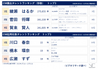 【速報版】23年 年間CM露出タレントは「綾瀬　はるか」、
起用社数は「川口　春奈」が1位 
～ビデオリサーチ テレビCMタレントランキング（関東地区）～
