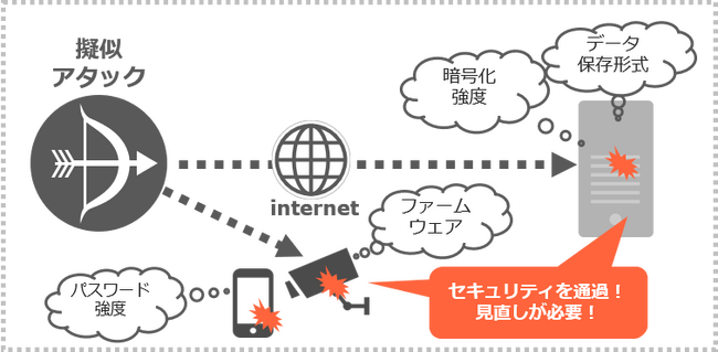 セキュリティ脆弱性診断サービスに「IoTセキュリティ診断」を追加しました
