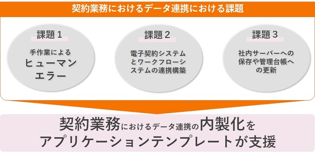 セゾン情報システムズ、「契約業務におけるデータ連携」の内製化支援アプリケーションテンプレート第2弾　11月30日より提供開始