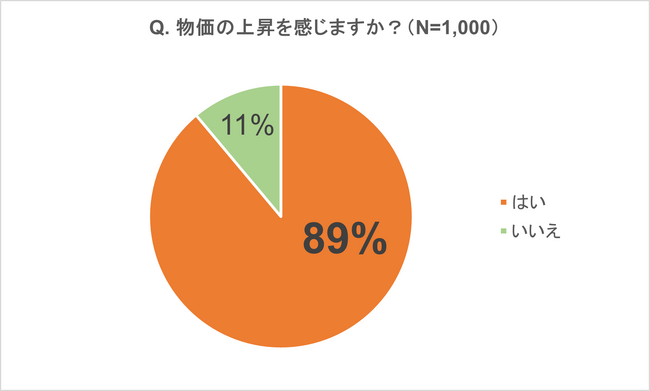 ライフネット生命保険 電気代や物価上昇に関する調査を実施