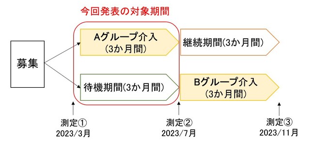 ◆フレイル予防・改善に向けて◆スマートフォンアプリ「バランス日記～１０食品群チェック～」を用いた研究の中間結果を発表