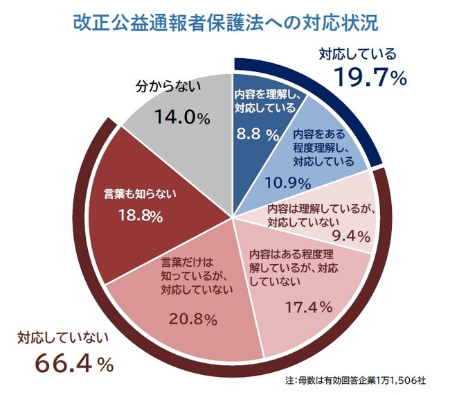 公益通報の窓口を設置・検討している企業は24.1％ 公益通報者保護制度の浸透、道半ば