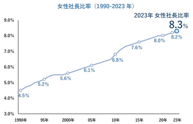 女性社長比率は8.3％、過去最高も依然1割を下回る