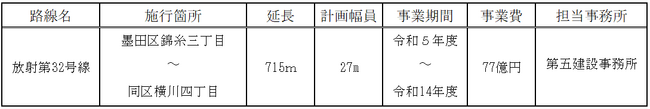 放射第32号線（錦糸町I期）の事業に着手します
