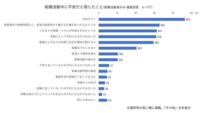 医師の転職活動に関する動向調査