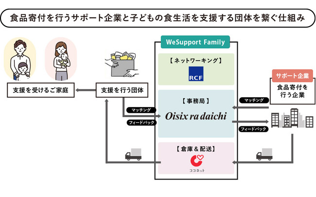 ひとり親世帯への食支援「WeSupport Family」が、２自治体と連携開始　前橋市（群馬県）、板橋区（東京都）のフードパントリー活動を支援