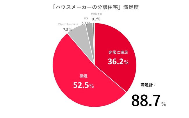 “ハウスメーカーの分譲住宅”も“注文住宅”も満足度“8割以上”と判明　～注文住宅と分譲住宅の“いいとこどり”な選択肢「ハウスメーカーの分譲住宅」のリアルとは～