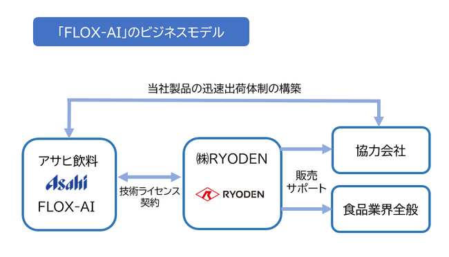 AIを活用した微生物迅速検査法「FLOX-AI（フロックスアイ）」2024年1月から外部販売開始