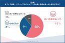 (全体)移転・リニューアルの効果 (全体)移転・リニューアルの効果