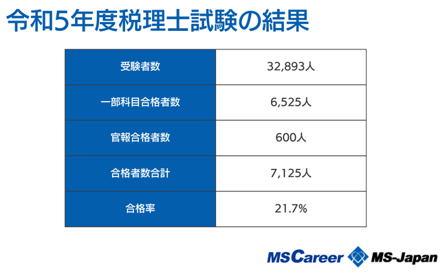 令和5年度（第73回）税理士試験の合格率は21.7％！株式会社MS-Japanが「税理士試験の受験資格緩和による合格者数・合格率の変動」を調査
