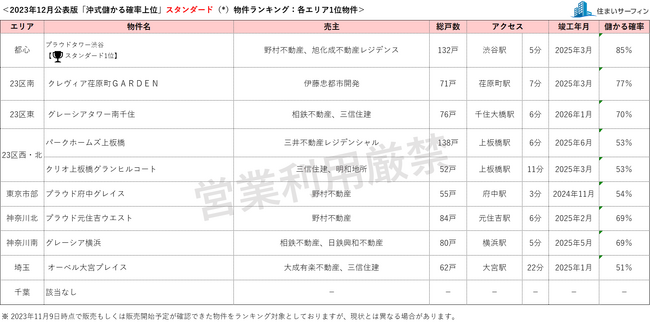 [住まいサーフィン]資産性の保たれやすいマンションがわかる首都圏エリア別「沖式儲かる確率上位マンションランキング」2023年12月版公表