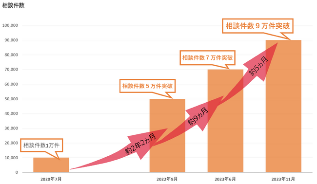 auマネープラン相談のお申し込み件数は90,000件に