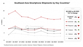 2023年第3四半期東南アジアスマートフォン市場における出荷量を発表