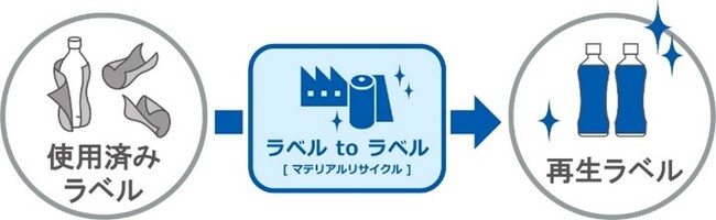 飲料ラベルの水平リサイクル実現に向け、資源循環型（ラベルtoラベル）シュリンクラベル 市場回収の実証実験を実施