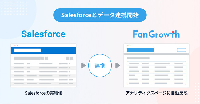ウェビナーPDCAクラウド「FanGrowth」が、Salesforceとデータ連携を開始。顧客データを組み合わせたウェビナーのKPI分析・レポート作成が可能に