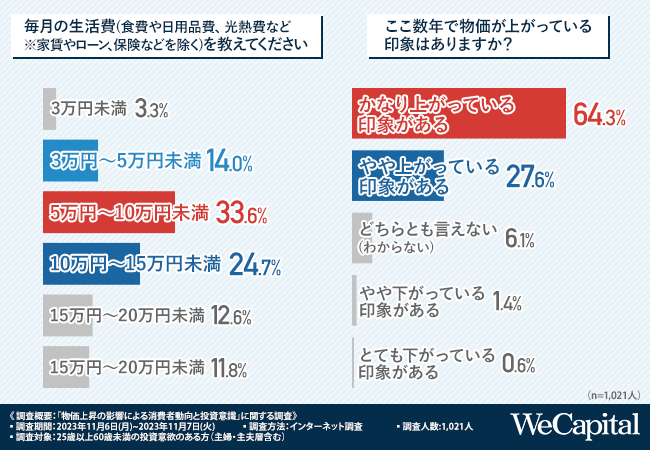 【物価上昇の影響による消費者動向と投資意識】8割以上が物価の上昇により投資への関心が高まったと回答