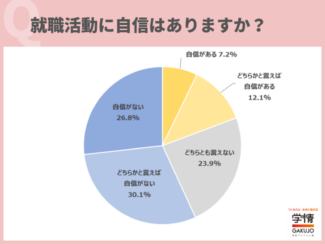 売り手市場でも、約6割の学生は「就職活動に不安」。「インターンシップから、早期選考に呼んでもらえるように頑張りたい」の声