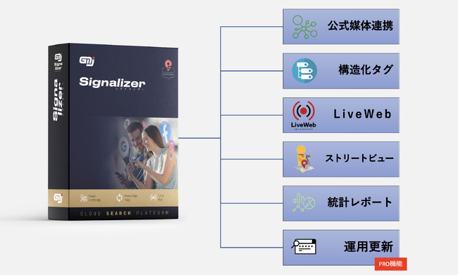 株式会社GMJは、24時間年中無休フィットネスジム「ANYTIME FITNESS（エニタイムフィットネス）」へ、検索エンジン一元管理システム「Signalizer」を提供しました。