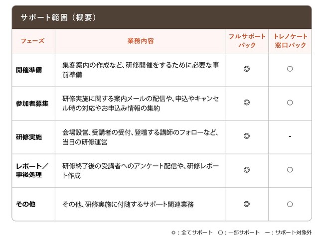 人事・育成担当者の業務負荷を軽減する「トレノケート研修事務局サービス」 の提供を開始