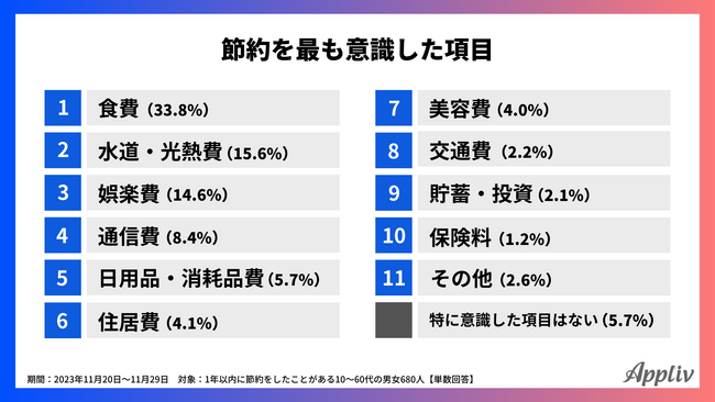 【節約に関する調査】効果があった節約術TOP3は「食費を減らす」「通信費の見直し」「家計簿をつける」（Appliv調べ）