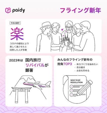 2023年の漢字は「楽」。コロナの規制緩和で多くの人がやりたいことをアクティブに実現。特に「国内旅行」リバイバルが顕著