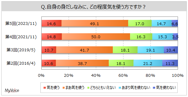 【美容家電に関する調査】今後購入したい美容家電は「ヘアードライヤー」が約16%。「ヘアーアイロン」は女性若年層や男性10・20代で比率高い。「美顔器」「脱毛・除毛器」も女性若年層で高い傾向