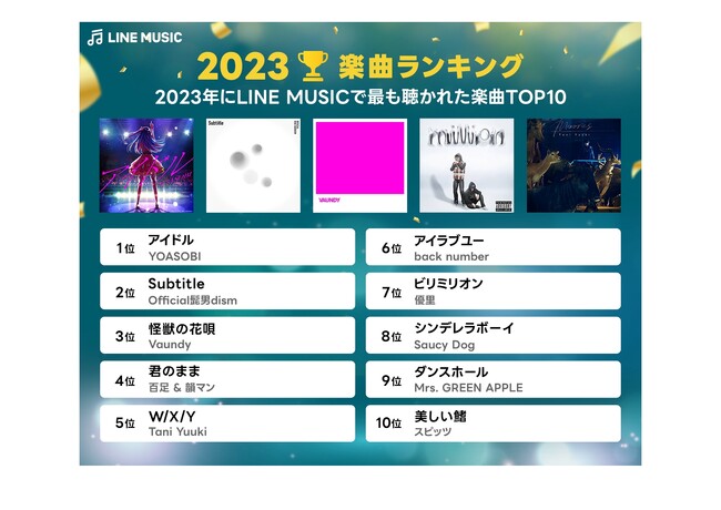 【LINE MUSIC】年間ランキングを発表　最も再生された楽曲はYOASOBI「アイドル」　10代ランキングはじめ4冠受賞最も再生されたアーティストはMrs. GREEN APPLE！