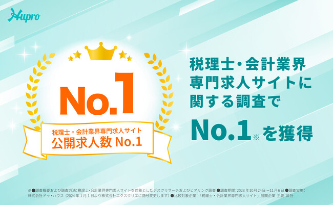 『ヒュープロ』が税理士・会計業界専門求人サイトに関する調査でNo.1を獲得