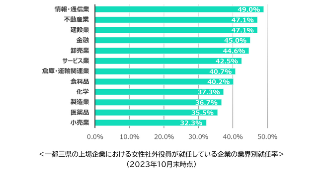 【2023年「上場企業の女性社外役員就任動向・傾向」分析】一都三県の上場企業、女性社外役員が1年で1.2倍に増加し2,357人に。東証プライム市場の女性社外役員就任企業率は83.8%