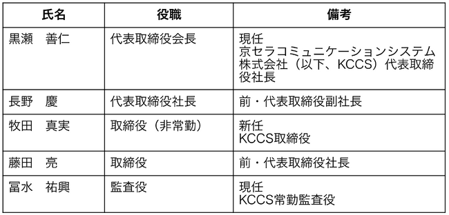 【株式会社Rist】役員体制の変更に関するお知らせ