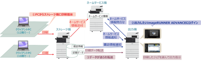 キヤノンマーケティングジャパンの特許「複数プリンタでのサーバーレスプリント技術」が令和5年度関東地方発明表彰「発明奨励賞」を受賞