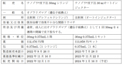 「ナノゾラ®」の「在宅自己注射指導管理料」対象薬剤追加および 「投薬期間制限」解除のお知らせ