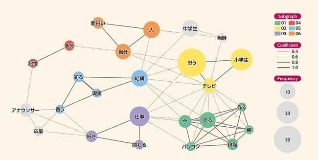 キッザニア卒業生を対象に キッザニア体験と成人後のキャリア観の関係性を調査