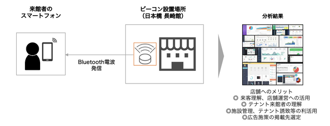 地域のアンテナショップにおける在り方のバージョンアップに向けて、長崎県と連携して人流データ測定実証実験を行います