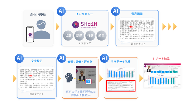 対話型AI面接サービスSHaiN完全自動化　ヒアリングから評価レポート作成まで全ての工程をAI化した新プラン提供開始