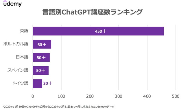 【ChatGPT1周年記念】 生成系AIスキルの世界的な需要が、Udemyのデータで浮き彫りに