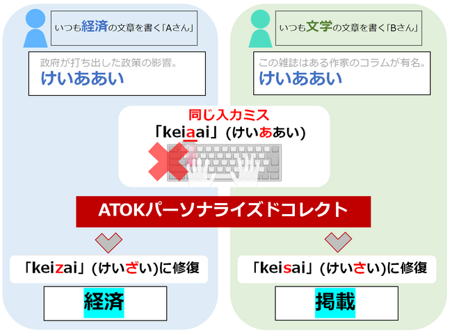 日本語入力システム「ATOK Passport」のWindows版に「ATOKパーソナライズドコレクト」を搭載し2024年2月1日（木）より提供開始
