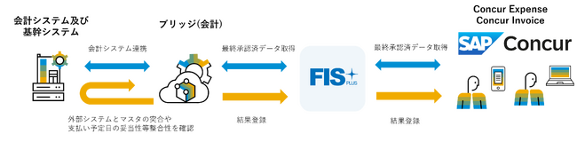 コンカー、SAP Concur App Centerサービスとして、NTTデータ・スマートソーシングの会計システム連携サービス「FIS PLUS」を提供開始