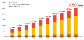PwC Japanグループ、「アニュアルレビュー2023」を公開