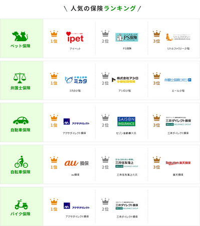 【人気の保険ランキング】2023年12月最新版を発表！保険比較サイト「エレメントインシュアランス」