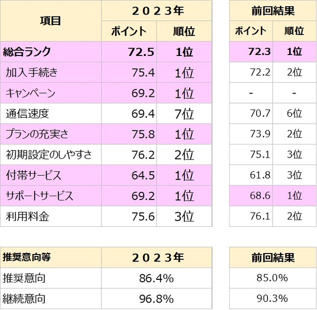 【イオンモバイル】「オリコン顧客満足度(R)ランキング 」“格安ＳＩＭ”２年連続で第１位を受賞
