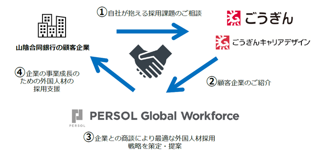 PERSOL Global Workforce、株式会社ごうぎんキャリアデザインと業務提携