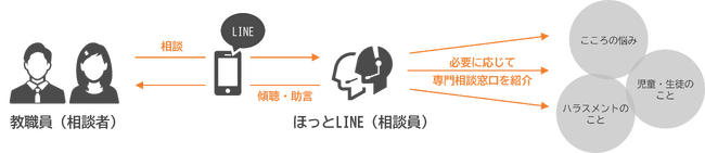 ポールトゥウィン株式会社、東京都教育委員会 教職員相談窓口「先生たちのほっとLINE」の運営を支援