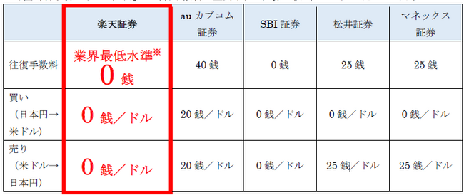 楽天証券、米ドル／円の為替手数料、業界最低水準の無料に！
