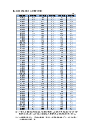 「火災保険 水災補償付帯率」（2022年度）をウェブサイトに掲載しました