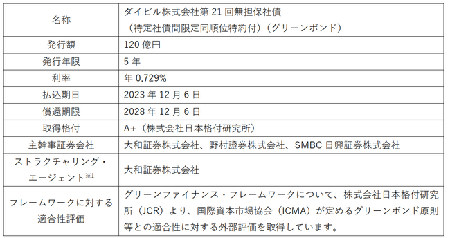グリーンボンドの発行条件決定に関するお知らせ