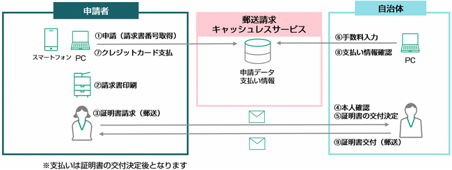 「郵送請求キャッシュレスサービス」トライアル版 福島県双葉町へ導入
